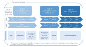 GCF Accreditation Stages